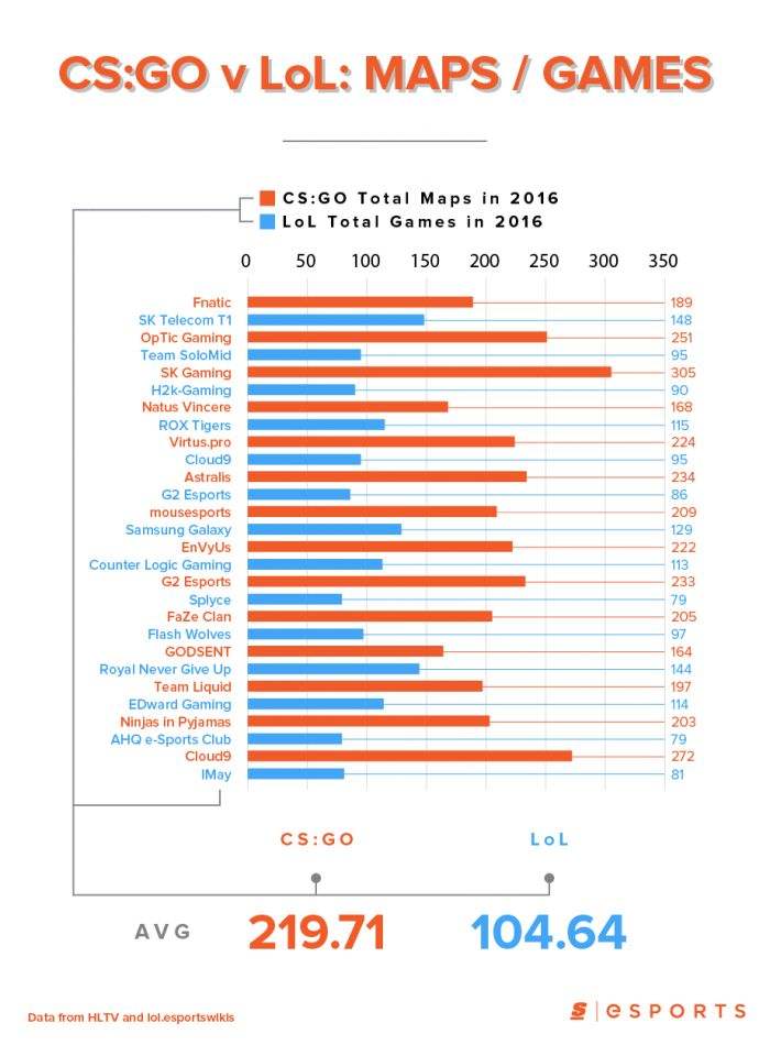 震惊！CSGO战队参赛次数竟远超LOL3倍之多