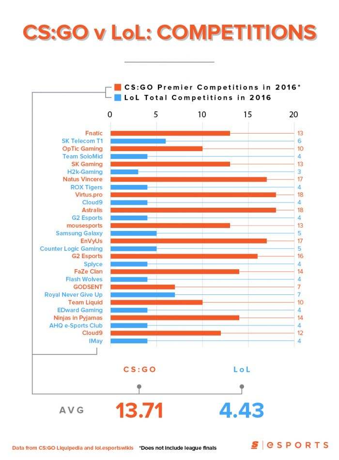 震惊！CSGO战队参赛次数竟远超LOL3倍之多