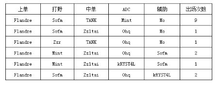 SS16局比赛尝试6套不同阵容 频繁变阵初见效