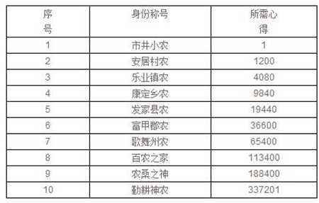 江湖闲暇时光 九阴真经2生活职业农夫简介