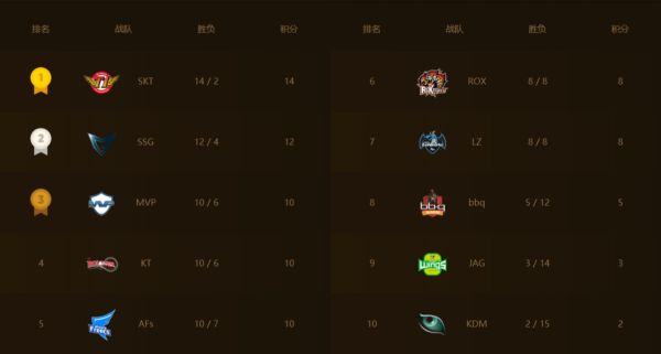 LCK2017季后赛4月7日开战 一亿韩元花落谁家