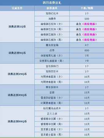 QQ飞车4月消费送好礼 1Q币领绝版极品套装