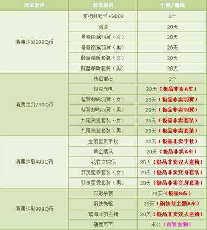 QQ飞车4月消费送好礼 1Q币领绝版极品套装