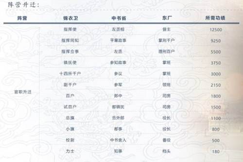 福利官职系统 战意出仕觅封侯玩法介绍