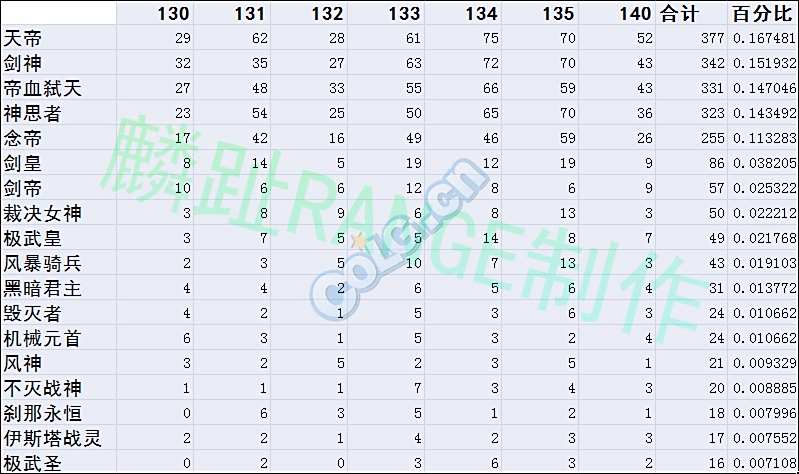 国服玩家统计跨5部分频道安图恩各职业分布 特玩网