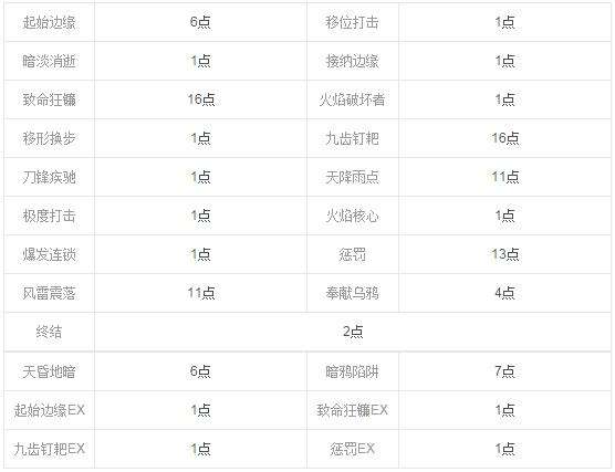 龙之谷刺客影刷图怎么加点 刺客影刷图加点