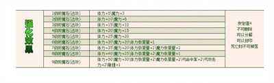 天堂永恒独特玩法攻略 附魔神石道具的解密