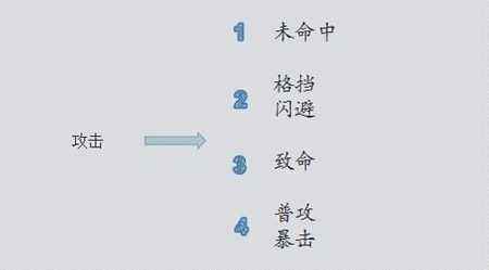 大唐无双零玩家数据统计 关于各种普攻统计