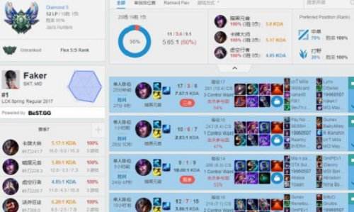 Faker95%胜率肆虐巴西服！没人能比Faker高