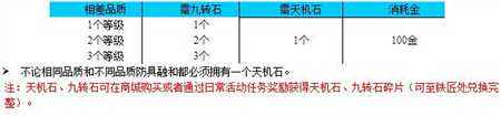 防具融合系统的使用手册 蜀门玩家防具攻略