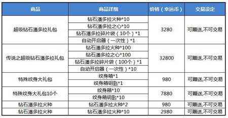 龙之谷全新版本上线 现在已经全部更新完毕