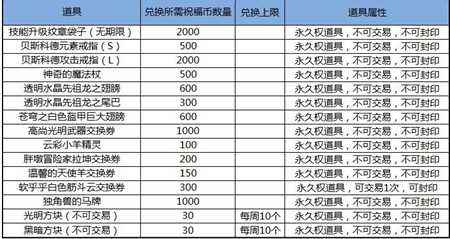 龙之谷全新版本上线 现在已经全部更新完毕