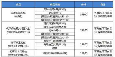 龙之谷全新版本上线 现在已经全部更新完毕