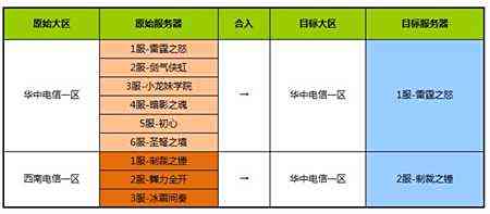 明天0:00合区通告 龙之谷新一轮大合区开始