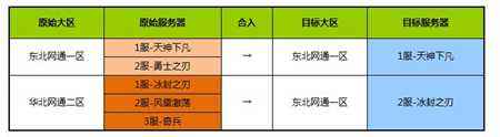 明天0:00合区通告 龙之谷新一轮大合区开始