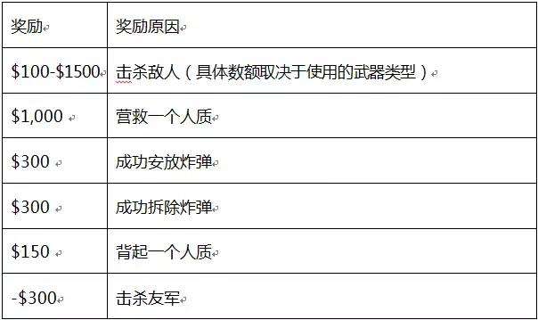 为何总垫底?CSGO中得分和钱数是怎么来的