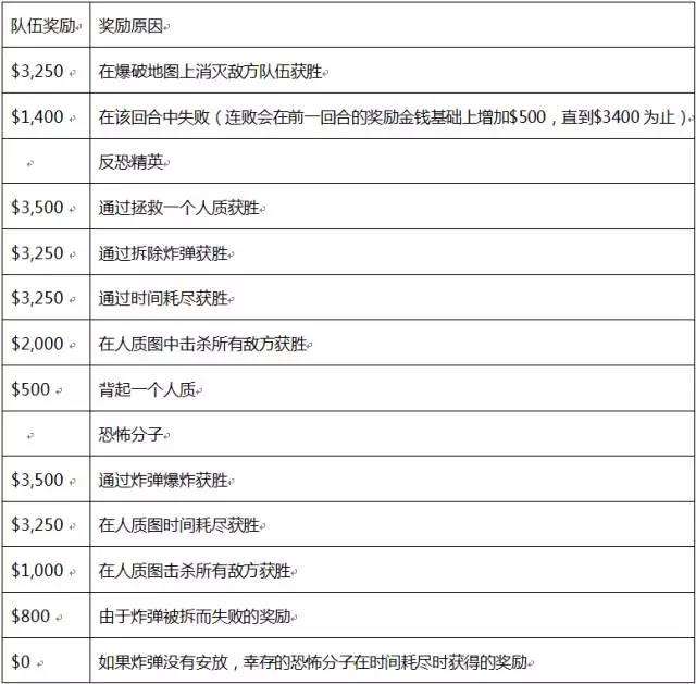 为何总垫底?CSGO中得分和钱数是怎么来的