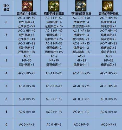 天堂永恒回忆区本周更新内容 徽章和肩甲