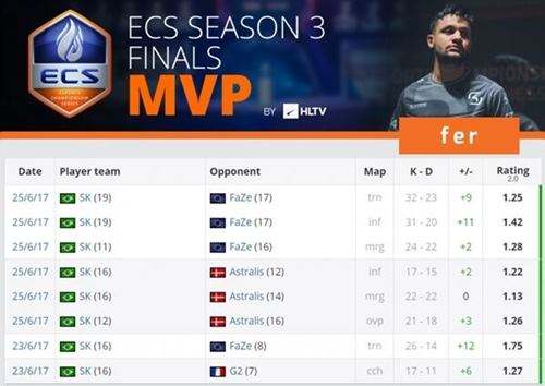 SK.fer获得本次CSGO ECS第三赛季总决赛MVP