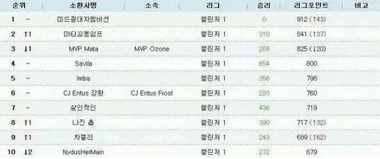 Dopa登顶韩服第一宝座 Dopa拿过几次韩服第一