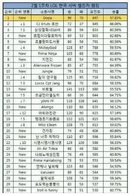 Dopa登顶韩服第一宝座 Dopa拿过几次韩服第一