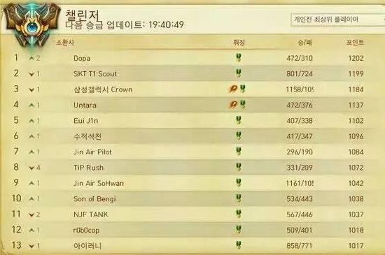 Dopa登顶韩服第一宝座 Dopa拿过几次韩服第一