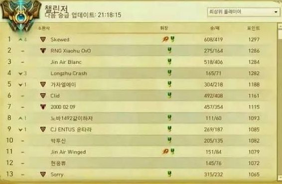 Dopa登顶韩服第一宝座 Dopa拿过几次韩服第一