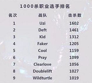 比尔森有联赛千杀成就了吗 拿到千杀成就的选手