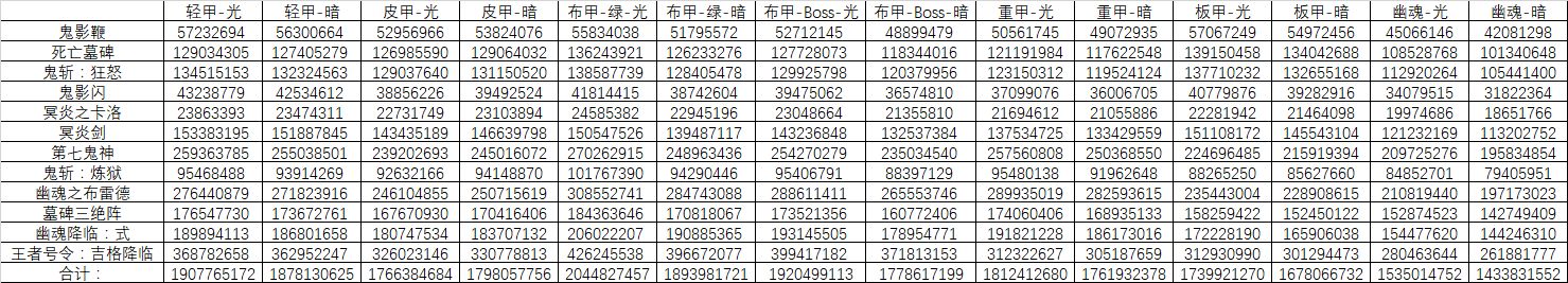 鬼泣90SS升级套差距对比 到底升级哪一套