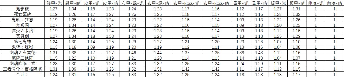 鬼泣90SS升级套差距对比 到底升级哪一套