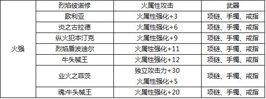 Dnf火属性宝珠有哪些宝珠附魔整理 特玩网 Dnf火属性宝珠有哪些宝珠附魔整理 特玩网