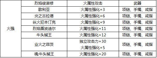 Dnf火属性宝珠有哪些宝珠附魔整理 特玩网