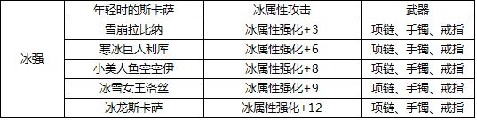 DNF冰属性宝珠有哪些 附魔宝珠大全
