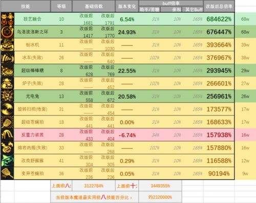 DNF韩服魔道改版 各技能数据伤害对比