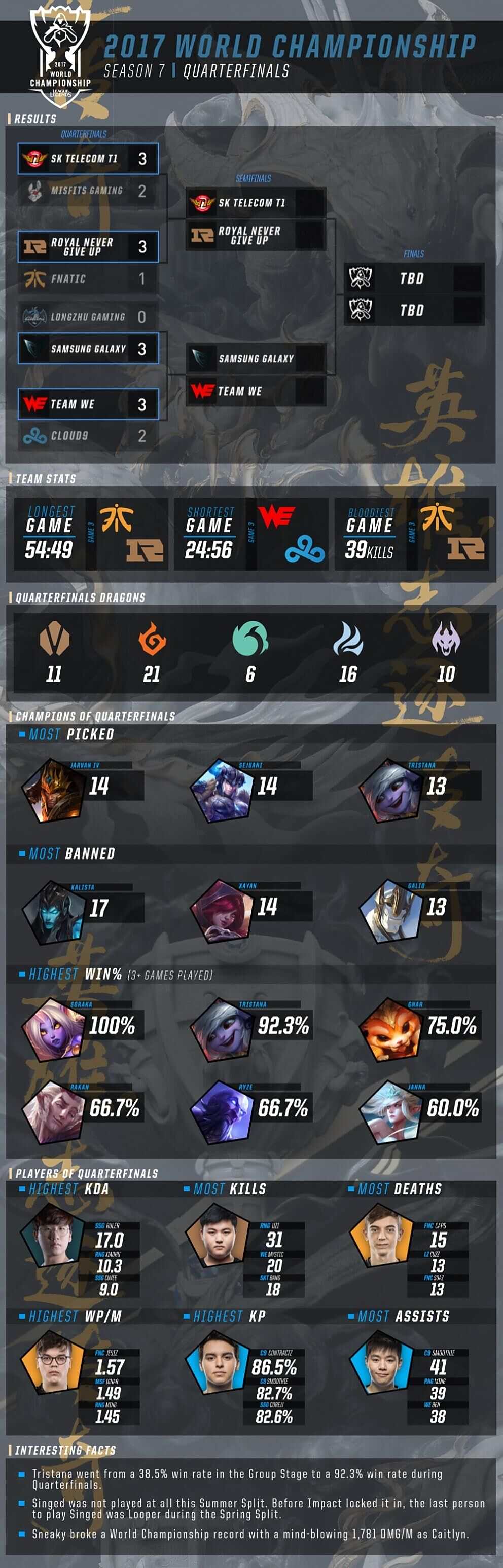 官方公布S7八强赛数据：Uzi击杀榜第一