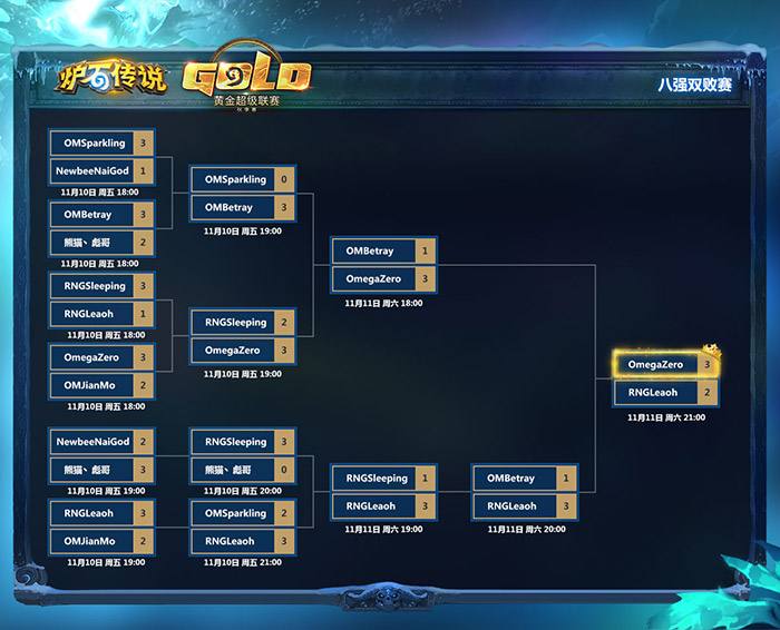黄金联赛秋季赛落幕 omegazero夺冠