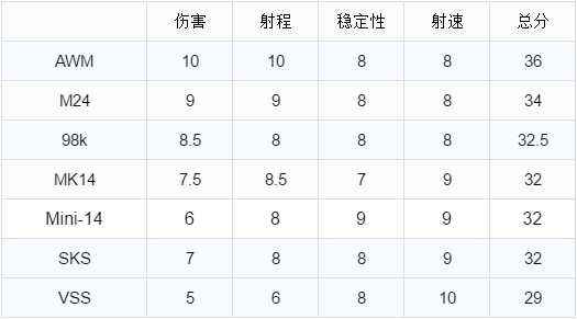 绝地求生awm伤害怎么样 绝地求生awm在哪刷新？