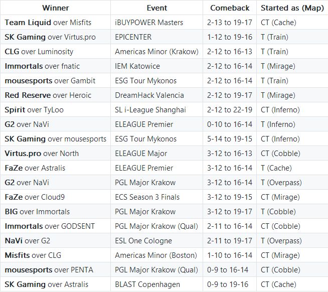 数据统计今年以来的21次大逆转 SK独占其三