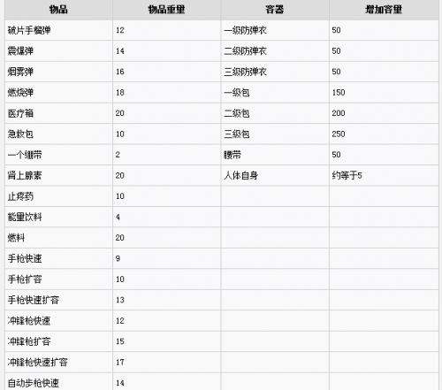 绝地求生背包容量和全物品大小全介绍