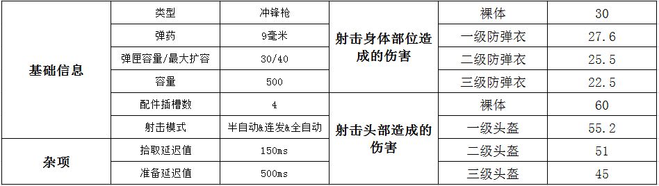 绝地求生UMP9如何配件怎么选 ump9和uzi对比分析