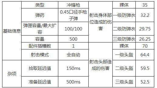 绝地求生tommy gun是什么枪 汤姆逊冲锋枪配件