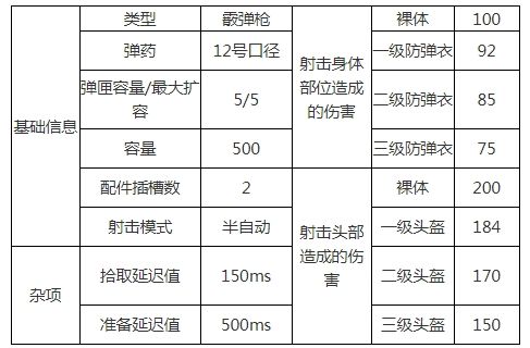 绝地求生s1897霰弹枪怎么样 s1897数据伤害一览