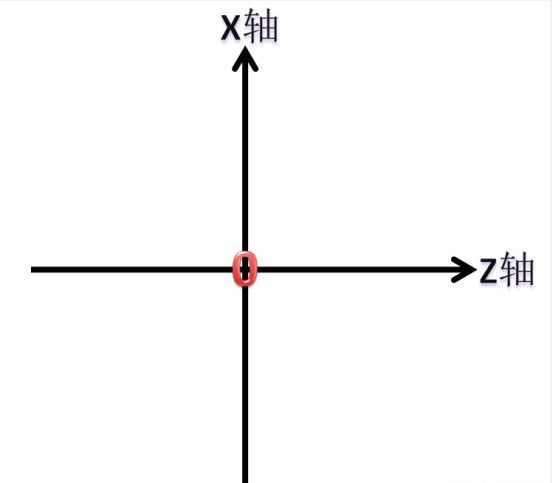 输入 /loc能够查看自己的坐标 那么我来解读下 x轴为竖轴 z轴为横轴 y