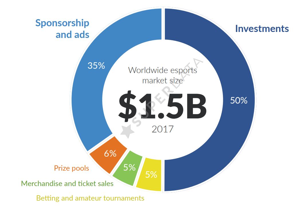 2017全球电竞报告：LOL月活用户过1亿