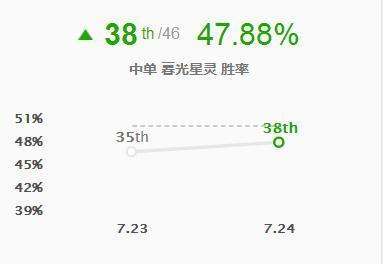 这个英雄禁选率达96.6% 为什么胜率会垫底