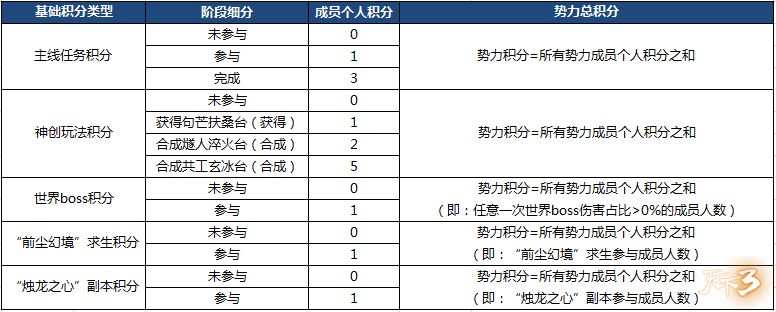 《天下3》物换星移势力角逐 荣耀一战竞巅峰