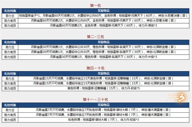 《天下3》物换星移势力角逐 荣耀一战竞巅峰