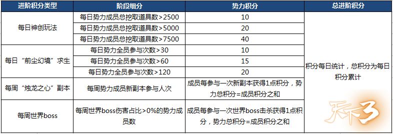 《天下3》物换星移势力角逐 荣耀一战竞巅峰