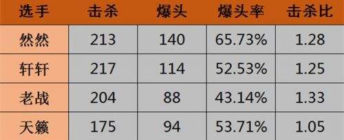 NSL S3季后赛MVP然然 爆发起来我自己都怕