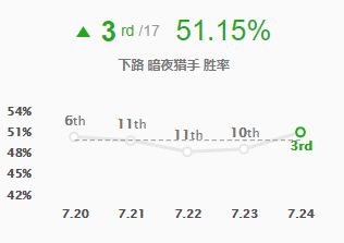 强攻已非薇恩首选 迅捷暴击流胜率飙升